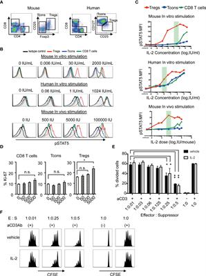 Responses of regulatory and effector T-cells to low-dose interleukin-2 differ depending on the immune environment after allogeneic stem cell transplantation